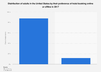 Preference of online or offline hotel booking in the U.S. 2017