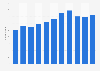 Enterprises in the sound recording and music publishing industry in Norway 2009-2014