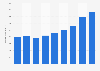 Production value of the music publishing industry in Norway 2009-2014