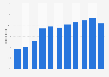 Internautas que interactuaron online con autoridades públicas, Portugal 2008-2017
