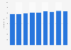Number of employees in the programming and broadcasting industry in Norway 2009-2017