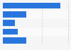 North America: personal e-mail access frequency 2016