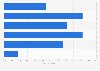 North America: preferred e-mail access time 2016
