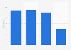 Population who have used TVoD in Sweden 2015, by age group