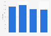 Number of visitors of Göteborg Film Festival 2013-2016