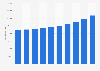 Average housing prices in Belgium 2013-2018