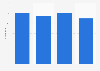 Number of movies shown at Göteborg Film Festival 2013-2016