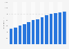 Online media advertising spending in the Netherlands 2010-2019