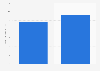 Buying power of the U.S. African-American population 2015/2020