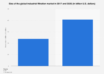 Global industrial filtration market size 2026| Statista