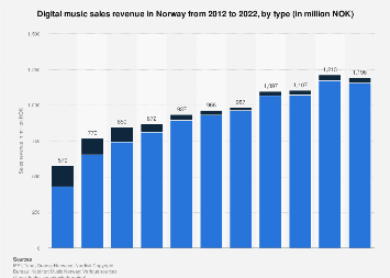Digital music sales revenue in Norway 2012-2015, by type