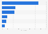 Knowledge of which contact lenses to order in the United Kingdom (UK) 2015