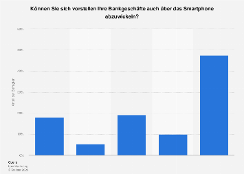 Mobile Banking - Interesse an der Nutzung in Deutschland| Statista