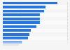 Average salary of MBA graduates in selected countries in 2015