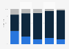Distribution of music sales revenue in Norway 2012-2016, by format