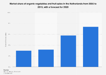 Market share of organic vegetables and fruit sales in the Netherlands 2005-2020