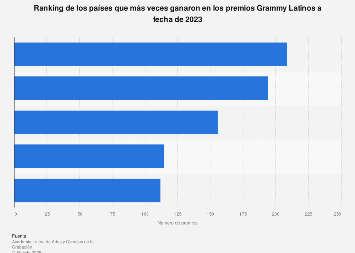 Países con más premios Grammy Latinos de la historia