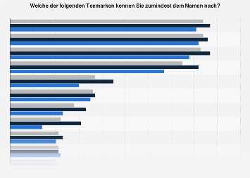 Umfrage zu den bekanntesten Teemarken in Deutschland 2017
