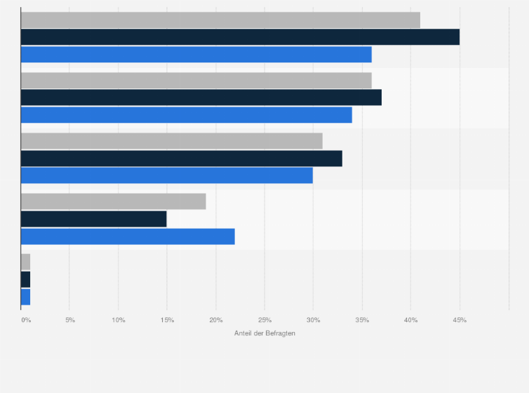 Statistik: Wie ist das bei Tee: Wie reagieren Sie, wenn Ihr gewohntes Produkt einmal nicht verfügbar ist?