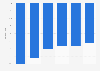 Change in number of physical retail stores due to digitalization in Sweden 2008-2015