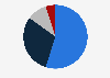 Sales share of the U.S. athletic shoe market 2015, by category