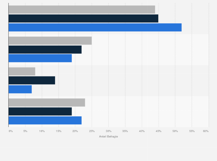 Statistik: Wie hat ihr Partner, haben ihre Familie und Freunde auf Ihre Burn-Out Erkrankung reagiert?