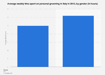 Survey: average time spent on personal grooming in Italy in 2015, by gender