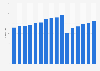 Offline: Sales value technical goods Europe 2015