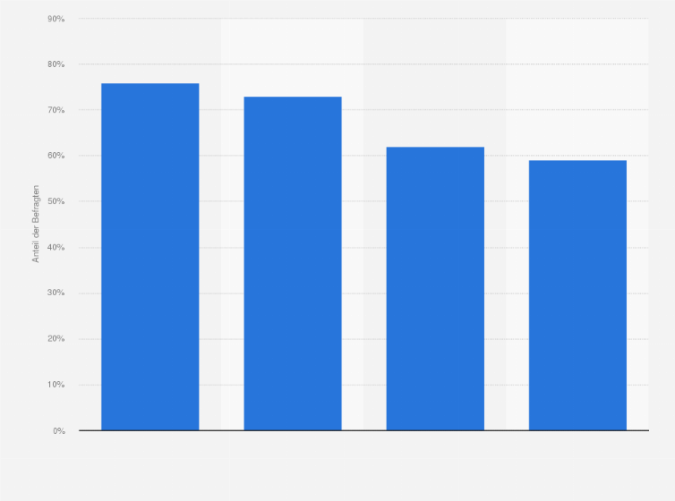 Statistik: Anteil der Befragten nach Altersgruppen, denen in den vergangenen zwölf Monaten so genannte Fake News aufgefallen sind