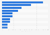 Leading personal care advertisers in the Netherlands 2015