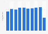 Visitor numbers to the Nemo Science Museum in Amsterdam 2011-2016