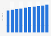 Number of adults in Laos 2010-2018