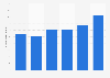 Visitor numbers to the Naturalis Biodiversity Center in Leiden, Netherlands 2011-2016