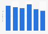Weekly time spent on personal grooming in Australia 2015, by age