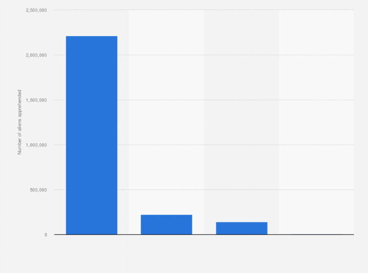 Statistic: Number of aliens apprehended in the United States in 2022, by border control program