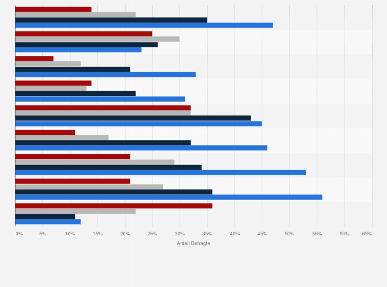 Statistik: Welche der folgenden Aussagen zur Smartphonenutzung  treffen auf Sie persönlich zu, und wie häufig fühlen Sie sich gestresst?