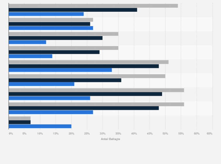 Statistik: Welche der folgenden Aussagen zur Smartphonenutzung treffen auf Sie persönlich zu, und wie schätzen Sie das Risiko ein, an Burn-Out zu erkranken?