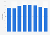 Best Buy : nombre de magasins dans le monde 2010-2017
