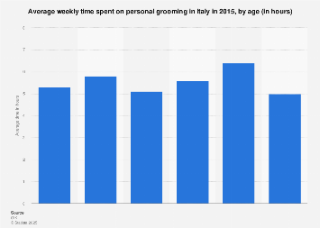 Italy: average time spent on personal grooming in 2015, by age