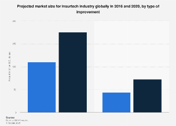 Forecast of global market size for Insurtech industry 2016-2020, by improvement type