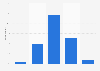 Usage frequency of online coupons in the Netherlands 2016
