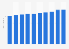 Number of adults in Singapore 2010-2019
