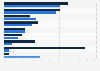 Virtual reality: preferred purposes of use in the UK 2015, by type of audience