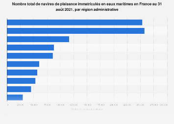 Bateaux de plaisance immatriculés en eaux maritimes par région en France 2017