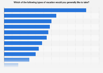 Most popular types of vacation for U.S. adults 2017