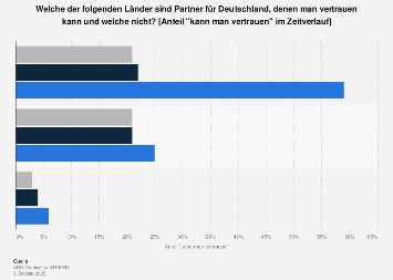 Umfrage zum Vertrauen zu Partnerländern von Deutschland im Zeitverlauf bis 2017