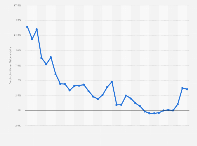 Statistik: Entwicklung des Geldmarktzinses für Dreimonatsgeld in Schweden in den Jahren von 1990 bis 2024