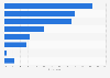 Reasons U.S. consumers would order takeout more often 2016