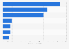 Digital ad revenue of selected media companies in Canada in 2015