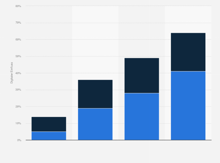 Statistik: Einfluss digitaler Kontakte auf den stationären Einkauf weltweit von 2012 bis 2015